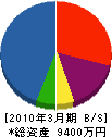 星野土木工業 貸借対照表 2010年3月期 星野土木工業 貸借対照表 2010年3月期