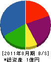 町田 貸借対照表 2011年8月期