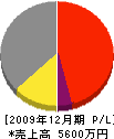 小林建設 損益計算書 2009年12月期