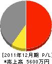 飯浦電気商会 損益計算書 2011年12月期