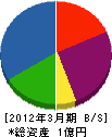 福吉工業 貸借対照表 2012年3月期