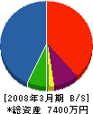 細川工務店 貸借対照表 2008年3月期