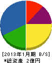 福島理工 貸借対照表 2013年1月期