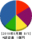 遠藤工務店 貸借対照表 2010年8月期
