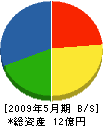 横山建設 貸借対照表 2009年5月期