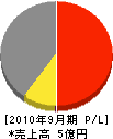 東北多紀システック 損益計算書 2010年9月期