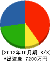 田中建設 貸借対照表 2012年10月期