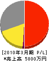 二光技建 損益計算書 2010年3月期