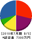 菅野板金 貸借対照表 2010年7月期