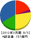 日本電通 貸借対照表 2012年3月期