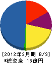 名古屋上下水道総合サービス 貸借対照表 2012年3月期