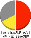 満塗装 損益計算書 2010年4月期