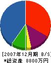 小田工業 貸借対照表 2007年12月期