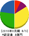 小泉建設 貸借対照表 2010年8月期