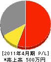 一般財団法人大阪府管更生技術機構 損益計算書 2011年4月期