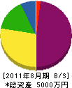 原田建設興業 貸借対照表 2011年8月期