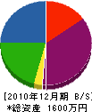 尾原電気水道商会 貸借対照表 2010年12月期