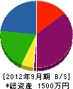 池田土木 貸借対照表 2012年9月期