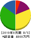 キノシタ 貸借対照表 2010年8月期