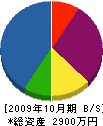 岡元電気工事 貸借対照表 2009年10月期