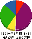 伸栄産業 貸借対照表 2010年8月期