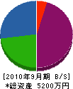 小島水道 貸借対照表 2010年9月期