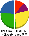 高橋電工 貸借対照表 2011年10月期