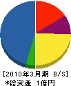 伊東電氣 貸借対照表 2010年3月期
