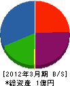 富田工務店 貸借対照表 2012年3月期