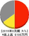 室内装飾光成 損益計算書 2010年8月期