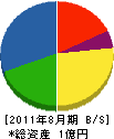 松岡工務店 貸借対照表 2011年8月期