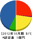 久米建設 貸借対照表 2012年10月期