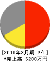 山田産業 損益計算書 2010年3月期