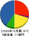 豊明建設 貸借対照表 2008年10月期