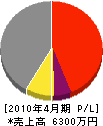 鵜飼電設工業 損益計算書 2010年4月期