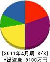 飯塚工務店 貸借対照表 2011年4月期