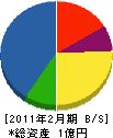 エレックス花巻 貸借対照表 2011年2月期