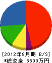 鷹峰 貸借対照表 2012年8月期