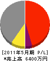 松井土建 損益計算書 2011年5月期