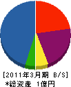 久保ホーム 貸借対照表 2011年3月期