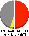 ジェイアール東日本情報システム 損益計算書 2008年3月期