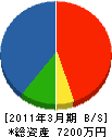喜屋武 貸借対照表 2011年3月期