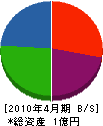 尾澤建設 貸借対照表 2010年4月期