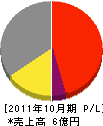 細村建設 損益計算書 2011年10月期