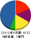 西川建設 貸借対照表 2012年8月期