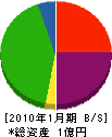 菅原水熱 貸借対照表 2010年1月期