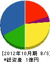 トヨタ防災 貸借対照表 2012年10月期
