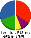 中喜 貸借対照表 2011年12月期
