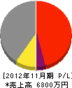 浅川組 損益計算書 2012年11月期