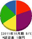 渡橋組 貸借対照表 2011年10月期